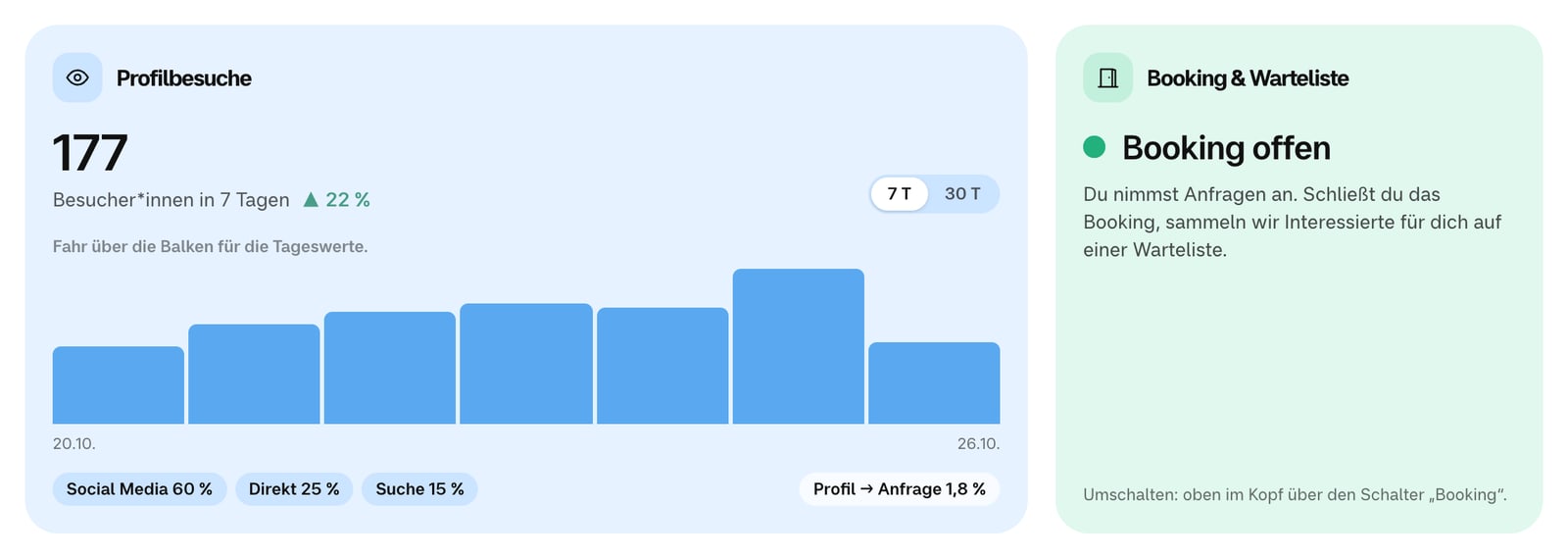 Das Widget „Profilbesuche“ mit Tagesverlauf, Herkunft der Besuche und „Profil → Anfrage“, daneben „Booking & Warteliste“